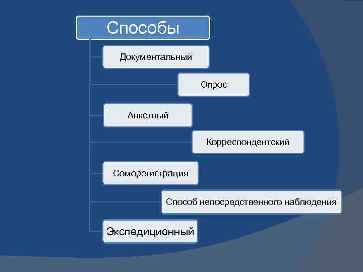 Непосредственно выбранной. Корреспондентский способ наблюдения. Экспедиционный метод статистического наблюдения. Документальный способ наблюдения. Экспедиционный способ статистического наблюдения это.