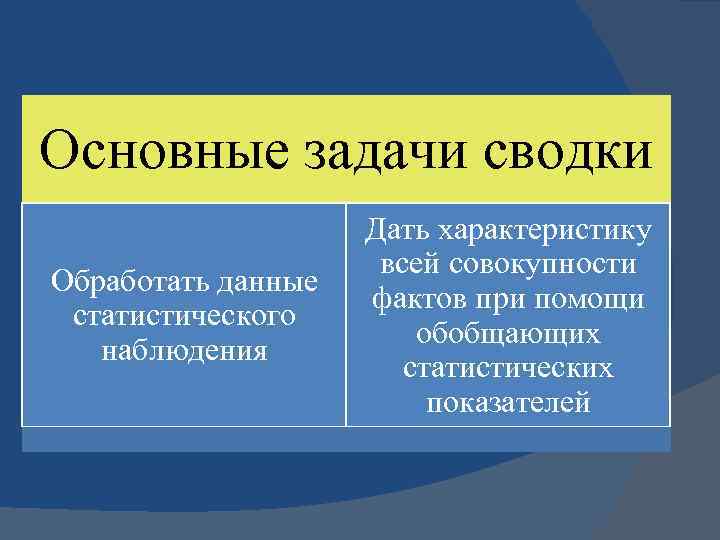 Основные задачи сводки Обработать данные статистического наблюдения Дать характеристику всей совокупности фактов при помощи