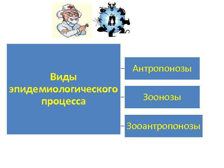 Виды эпидемиологического процесса Антропонозы Зооантропонозы 