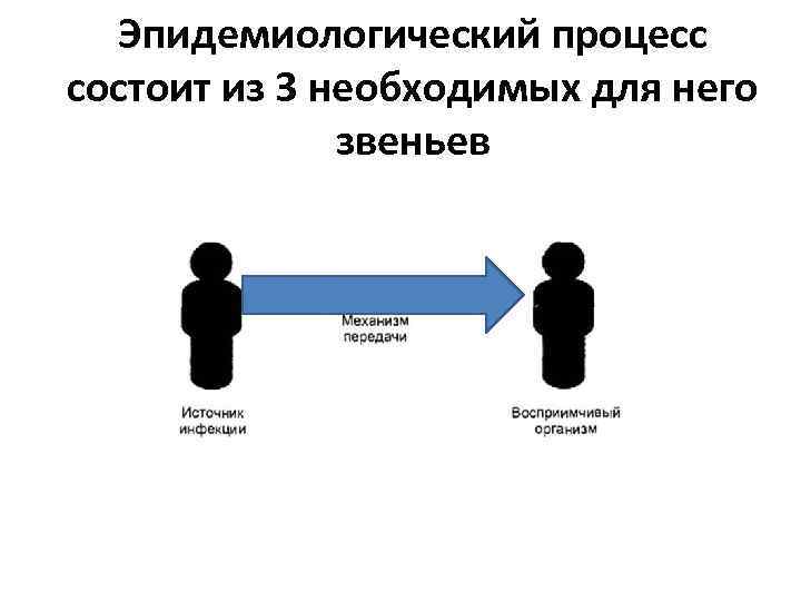 Эпидемиологический процесс состоит из 3 необходимых для него звеньев 