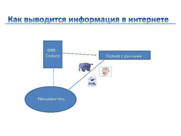 DNS Сервер Пользователь Сервер с данными 