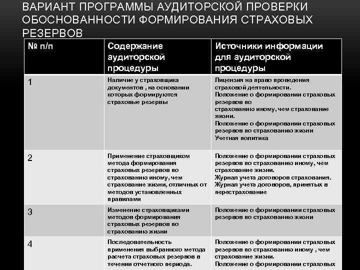 ВАРИАНТ ПРОГРАММЫ АУДИТОРСКОЙ ПРОВЕРКИ ОБОСНОВАННОСТИ ФОРМИРОВАНИЯ СТРАХОВЫХ РЕЗЕРВОВ № п/п Содержание аудиторской процедуры Источники