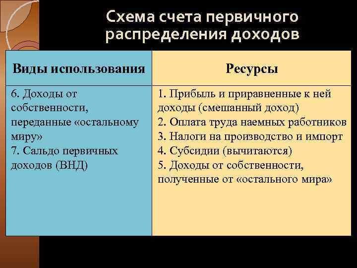 Схема счета первичного распределения доходов Виды использования 6. Доходы от собственности, переданные «остальному миру»