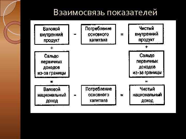 Показатели взаимосвязи. Взаимосвязь прибыли. Взаимосвязь показателей. Взаимосвязь финансовых результатов.