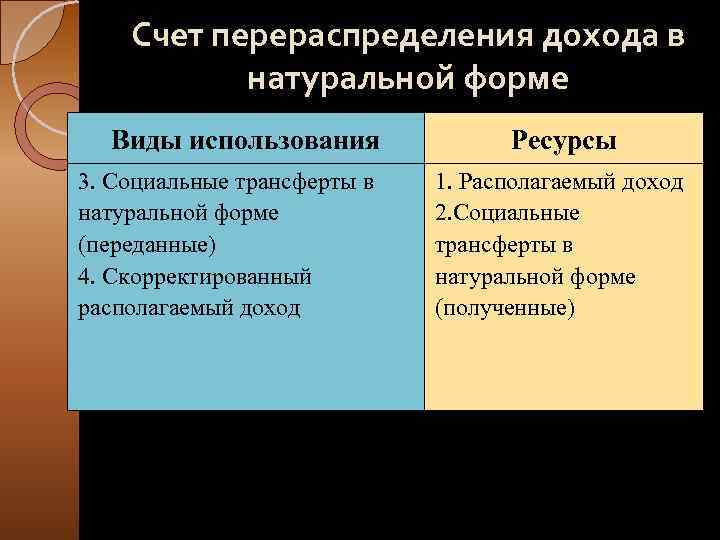 Счет перераспределения дохода в натуральной форме Виды использования 3. Социальные трансферты в натуральной форме