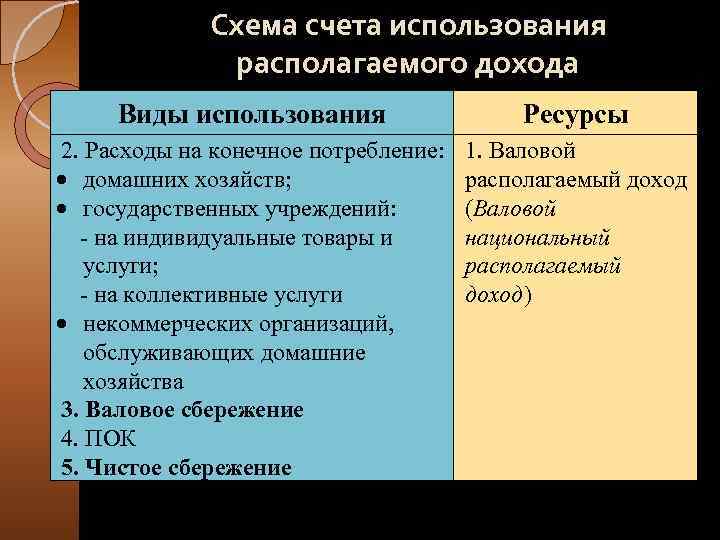 Схема счета использования располагаемого дохода Виды использования Ресурсы 2. Расходы на конечное потребление: домашних