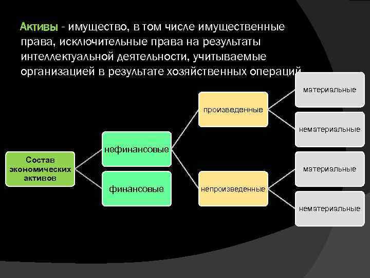 Активы - имущество, в том числе имущественные права, исключительные права на результаты интеллектуальной деятельности,