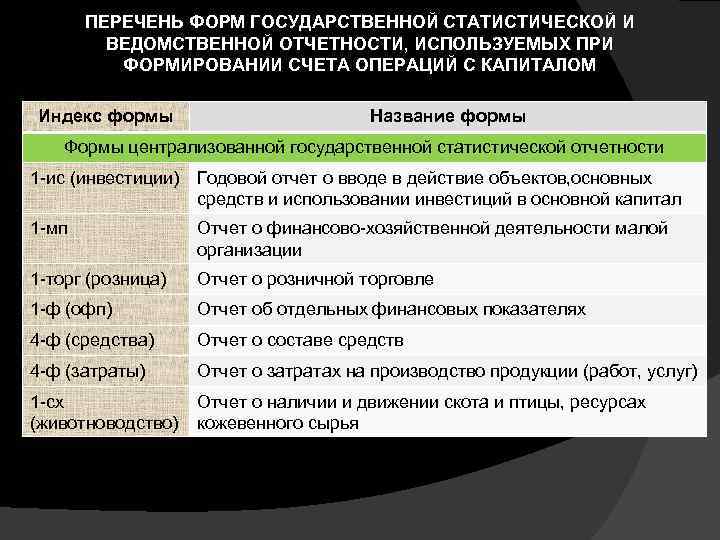 ПЕРЕЧЕНЬ ФОРМ ГОСУДАРСТВЕННОЙ СТАТИСТИЧЕСКОЙ И ВЕДОМСТВЕННОЙ ОТЧЕТНОСТИ, ИСПОЛЬЗУЕМЫХ ПРИ ФОРМИРОВАНИИ СЧЕТА ОПЕРАЦИЙ С КАПИТАЛОМ