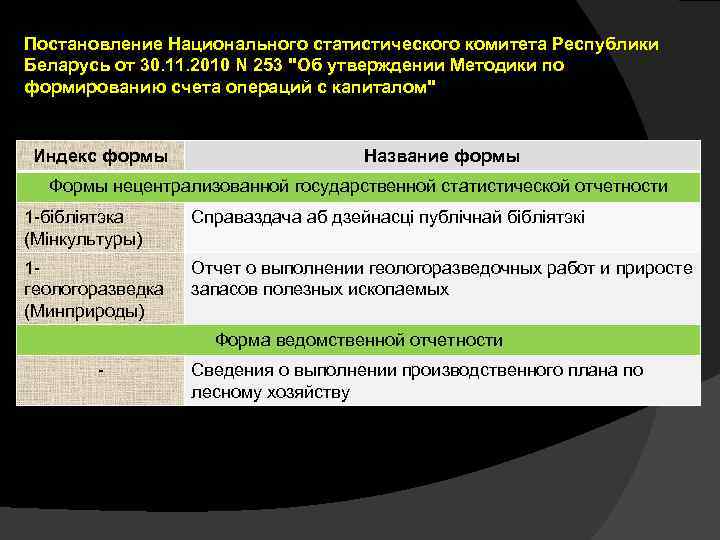 Постановление Национального статистического комитета Республики Беларусь от 30. 11. 2010 N 253 