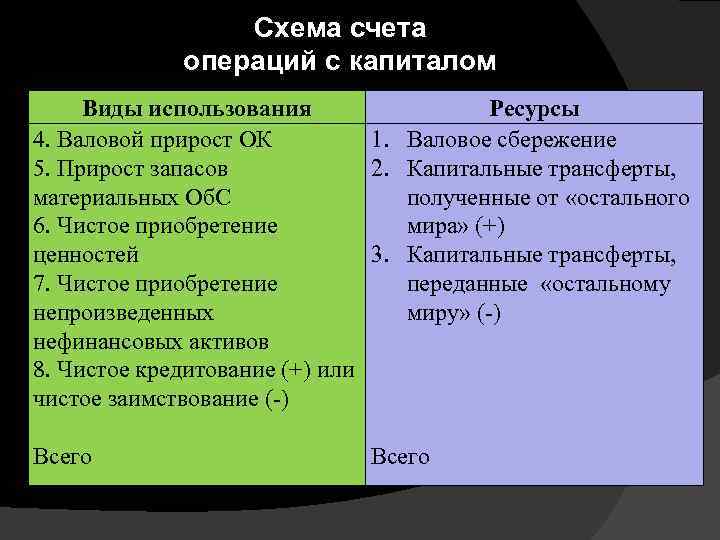 Схема счета операций с капиталом Виды использования Ресурсы 4. Валовой прирост ОК 1. Валовое