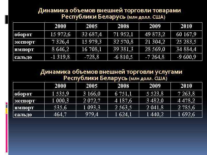 Динамика объемов внешней торговли товарами Республики Беларусь (млн долл. США) оборот экспорт импорт сальдо