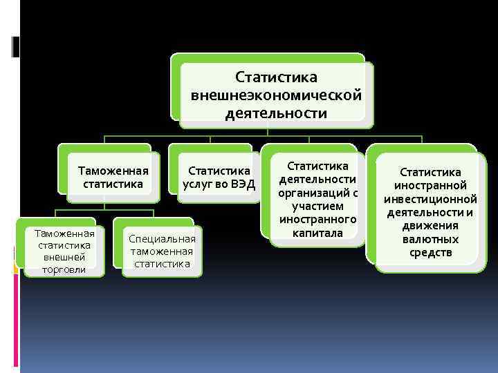 Статистика внешнеэкономической деятельности Таможенная статистика внешней торговли Статистика услуг во ВЭД Специальная таможенная статистика