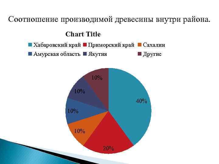 Соотношение производимой древесины внутри района. Chart Title Хабаровский край Приморский край Сахалин Амурская область