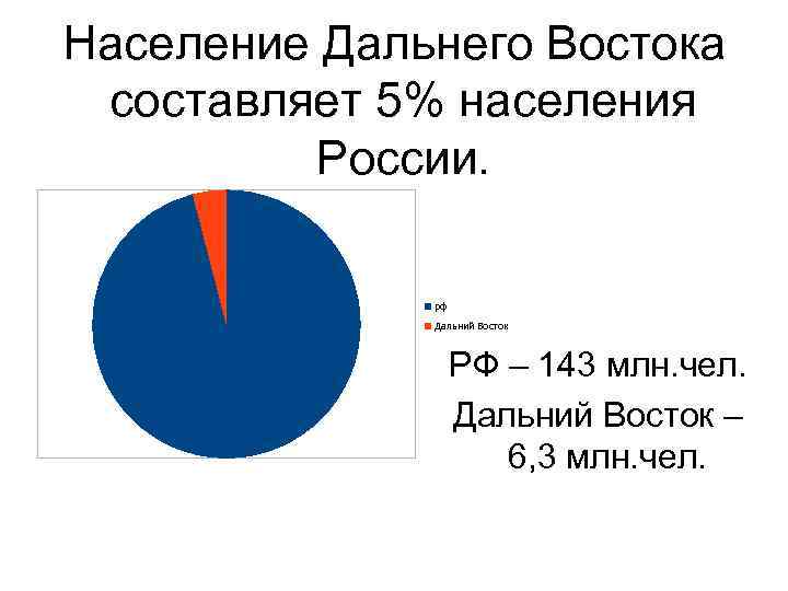 Население Дальнего Востока составляет 5% населения России. рф Дальний Восток РФ – 143 млн.