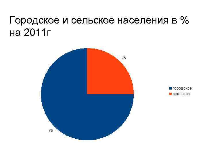 Городское и сельское населения в % на 2011 г 