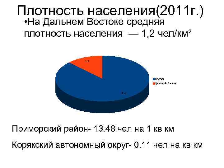 Диаграмма населения дальнего востока