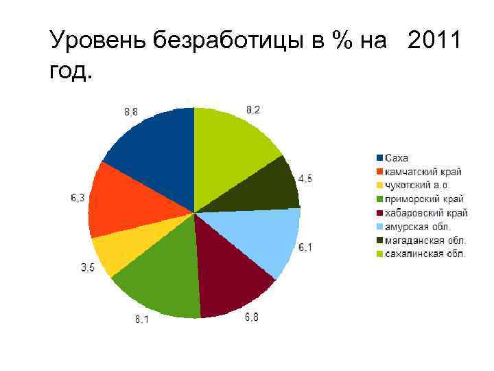 Уровень безработицы в % на 2011 год. 