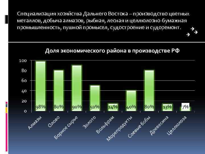 Специализация хозяйства Дальнего Востока – производство цветных металлов, добыча алмазов, рыбная, лесная и целлюлозно-бумажная