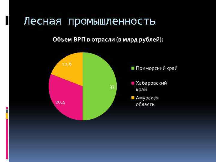 Лесная промышленность 