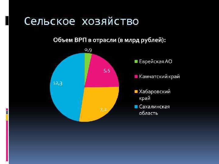 Сельское хозяйство 