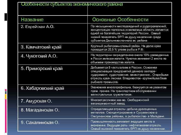 Особенности субъектов экономического района Название Основные Особенности 2. Еврейская А. О. По насыщенности месторождений