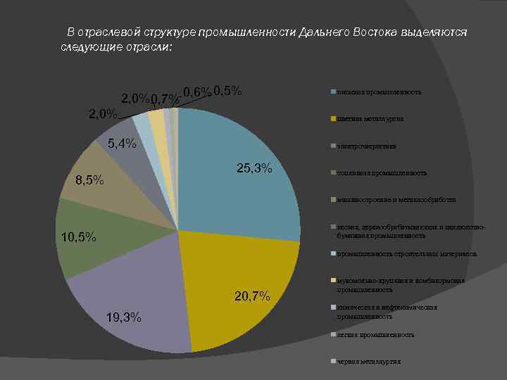 Промышленность дальнего. Отраслевая структура дальнего Востока. Отраслевая структура промышленности дальнего Востока. Отраслевой состав промышленности дальнего Востока. Отраслевая структура хозяйства дальнего Востока.