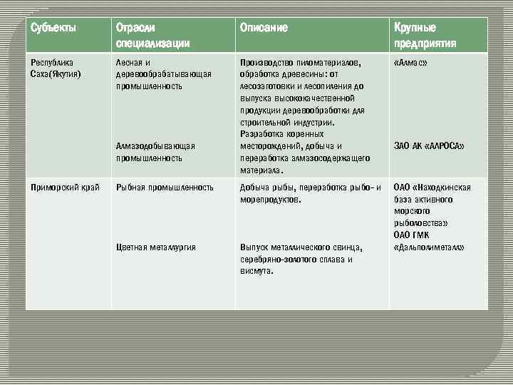 Субъекты Отрасли специализации Описание Крупные предприятия Республика Саха(Якутия) Лесная и деревообрабатывающая промышленность Производство пиломатериалов,