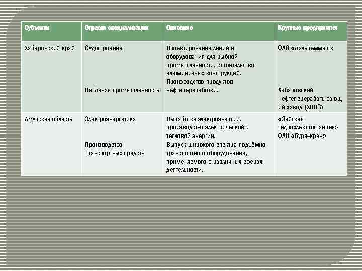 Субъекты Отрасли специализации Описание Крупные предприятия Хабаровский край Судостроение Проектирование линий и оборудования для