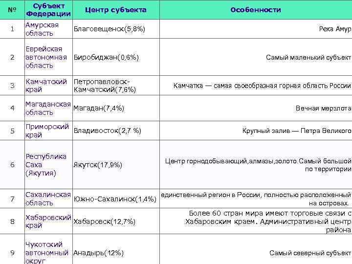 № Субъект Федерации Центр субъекта 1 Амурская область 2 Еврейская автономная Биробиджан(0, 6%) область