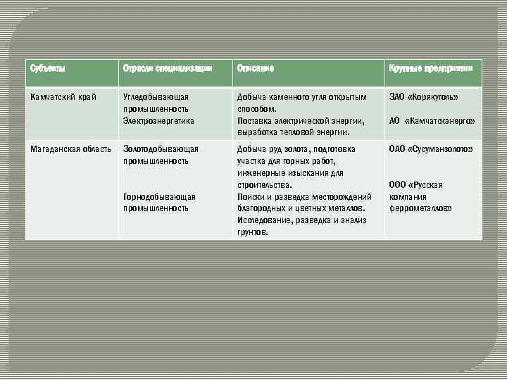 Субъекты Отрасли специализации Описание Крупные предприятия Камчатский край Угледобывающая промышленность Электроэнергетика Добыча каменного угля