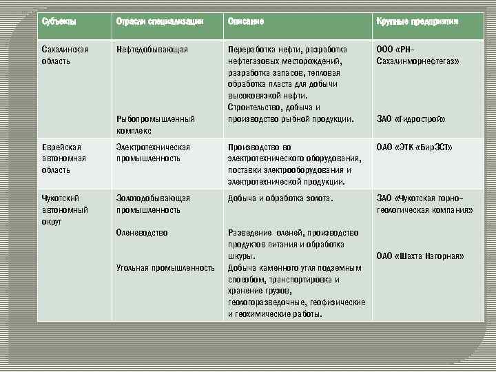 Субъекты Отрасли специализации Описание Крупные предприятия Сахалинская область Нефтедобывающая Переработка нефти, разработка нефтегазовых месторождений,