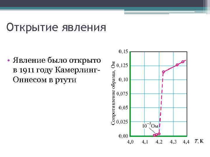 Что такое сверхпроводимость нарисовать график