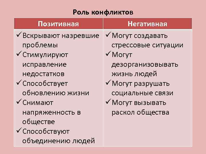 Роли в конфликте. Позитивная и негативная роль социальных конфликтов. Роль конфликтов в жизни человека. Ролт конфликтов в жизни общества.