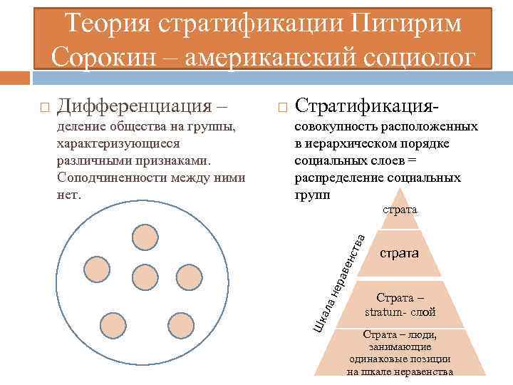 Теория стратификации Питирим Сорокин – американский социолог Стратификациясовокупность расположенных в иерархическом порядке социальных слоев