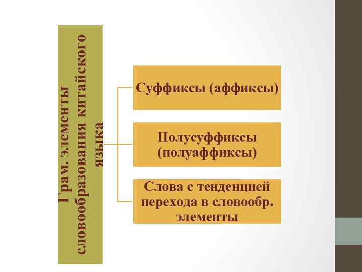 Грам. элементы словообразования китайского языка Суффиксы (аффиксы) Полусуффиксы (полуаффиксы) Слова с тенденцией перехода в