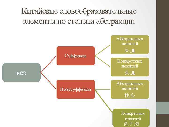 Китайские словообразовательные элементы по степени абстракции Суффиксы ксэ Полусуффиксы Абстрактных понятий 头 , 儿