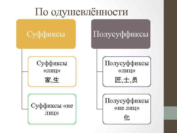 По одушевлённости Суффиксы «лиц» 家, 生 Суффиксы «не лиц» Полусуффиксы «лиц» 匠, 士, 员