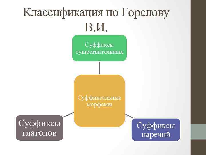 Классификация по Горелову В. И. Суффиксы существительных Суффиксальные морфемы Суффиксы глаголов Суффиксы наречий 