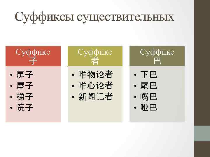 Суффиксы существительных Суффикс 子 • • 房子 屋子 梯子 院子 Суффикс 者 • 唯物论者