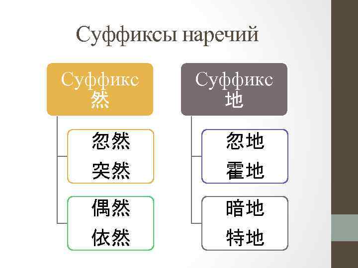 Суффиксы наречий Суффикс 然 Суффикс 地 忽然 突然 忽地 霍地 偶然 依然 暗地 特地