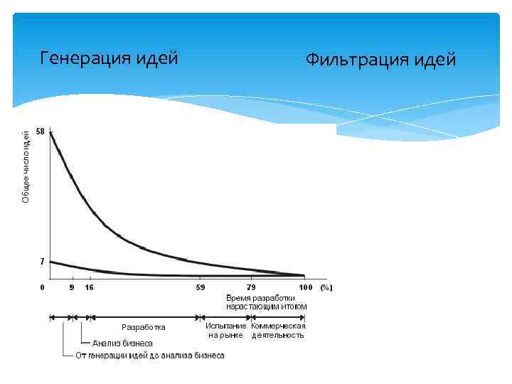 Генерация идей Фильтрация идей 