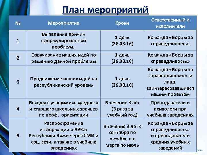 План мероприятий № Мероприятия Сроки Ответственный и исполнители 1 Выявление причин сформулированной проблемы 1