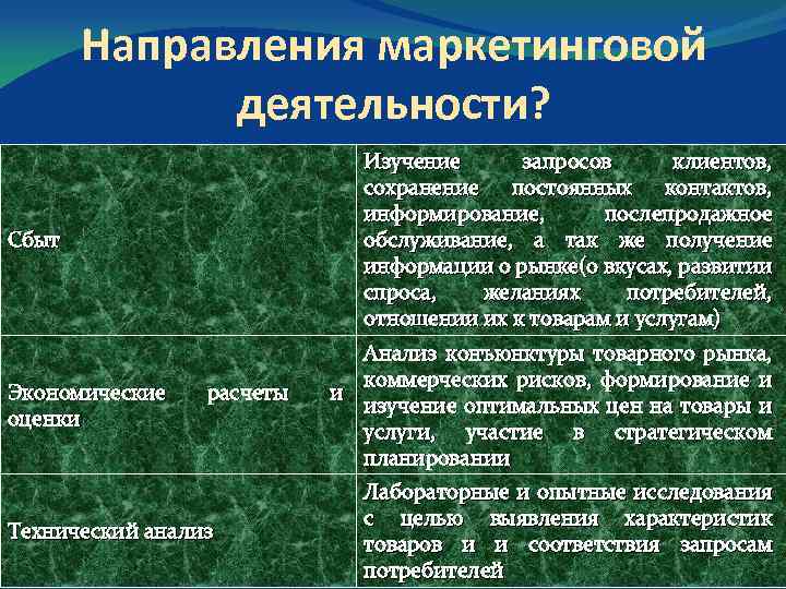 Направления маркетинговой деятельности? Изучение запросов клиентов, сохранение постоянных контактов, информирование, послепродажное обслуживание, а так