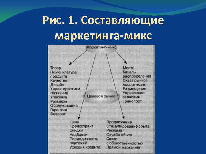 Рис. 1. Составляющие маркетинга микс 