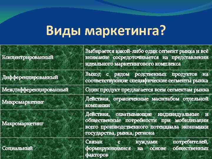 Виды маркетинга? Концентрированный Выбирается какой-либо один сегмент рынка и всё внимание сосредоточивается на представлении