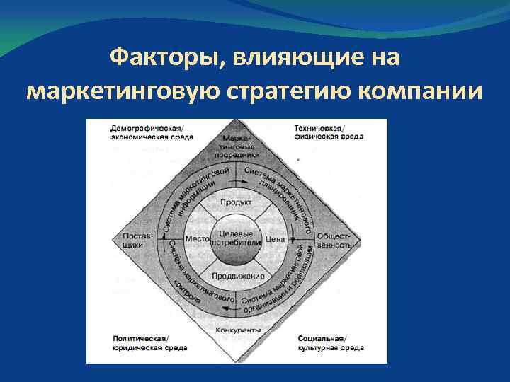 Факторы, влияющие на маркетинговую стратегию компании 