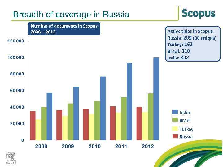 Breadth of coverage in Russia Number of documents in Scopus 2008 – 2012 Active