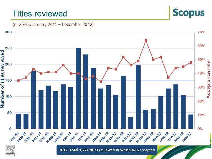 Titles reviewed Acceptance rate Number of titles reviewed (n=2, 976, January 2011 – December