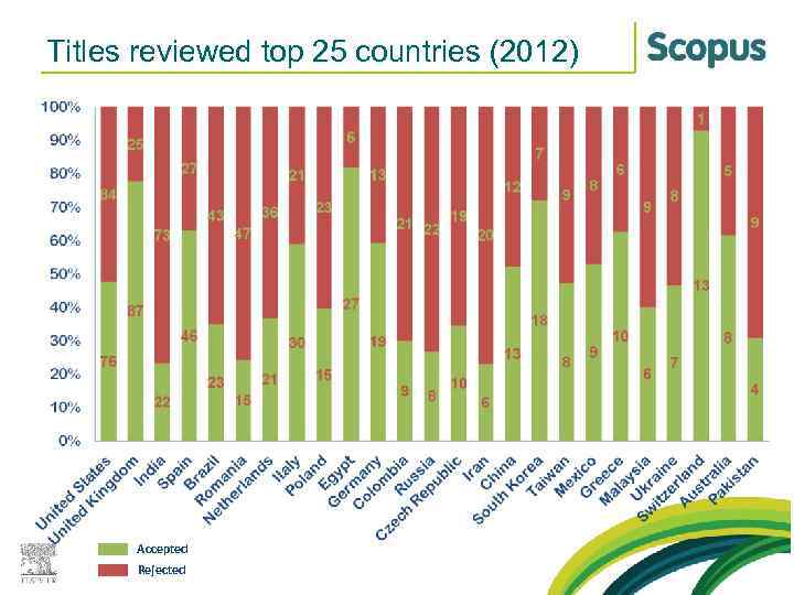 Titles reviewed top 25 countries (2012) Accepted Rejected 