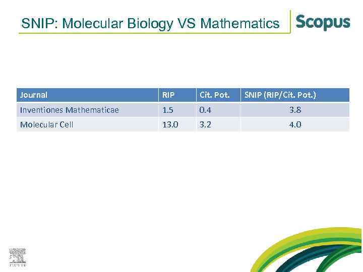 SNIP: Molecular Biology VS Mathematics Journal RIP Cit. Pot. SNIP (RIP/Cit. Pot. ) Inventiones